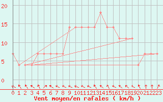 Courbe de la force du vent pour Wien / Hohe Warte