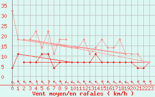 Courbe de la force du vent pour Giessen