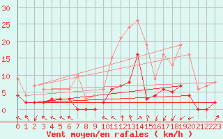 Courbe de la force du vent pour Epinal (88)