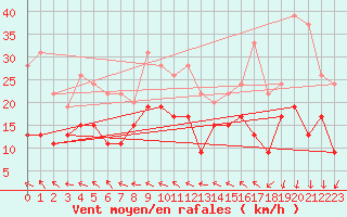 Courbe de la force du vent pour Cognac (16)