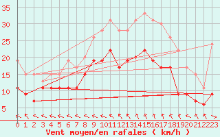 Courbe de la force du vent pour Saint-Quentin (02)