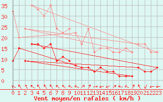 Courbe de la force du vent pour Corvatsch