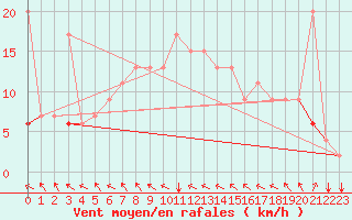 Courbe de la force du vent pour Kelibia