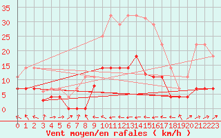 Courbe de la force du vent pour Madridejos