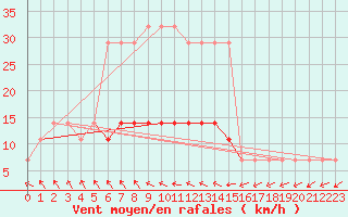 Courbe de la force du vent pour Valga