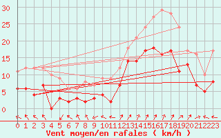 Courbe de la force du vent pour Saint-Auban (04)