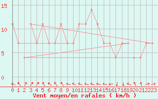 Courbe de la force du vent pour Schmittenhoehe
