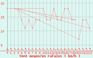 Courbe de la force du vent pour Sjenica