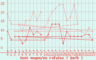 Courbe de la force du vent pour Bernina