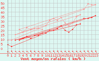 Courbe de la force du vent pour Chlons-en-Champagne (51)