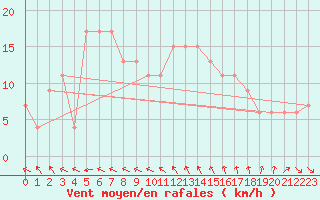 Courbe de la force du vent pour Isle Of Portland