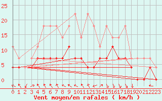 Courbe de la force du vent pour Bamberg