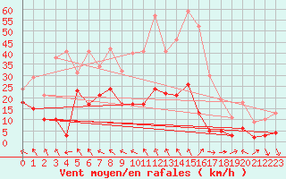 Courbe de la force du vent pour Cap Corse (2B)