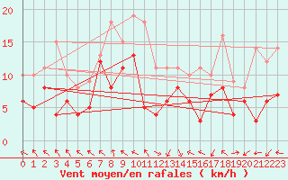 Courbe de la force du vent pour Pau (64)
