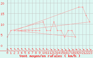 Courbe de la force du vent pour Liberec