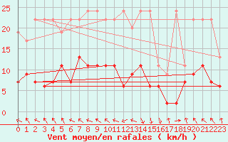 Courbe de la force du vent pour Vaduz