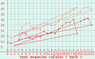 Courbe de la force du vent pour Michelstadt-Vielbrunn