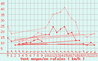 Courbe de la force du vent pour Ouzouer (41)