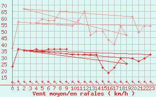 Courbe de la force du vent pour Zugspitze