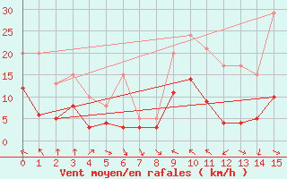 Courbe de la force du vent pour Muret (31)