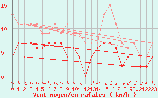 Courbe de la force du vent pour Pau (64)