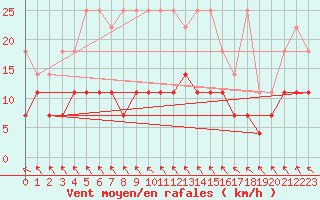 Courbe de la force du vent pour Regensburg