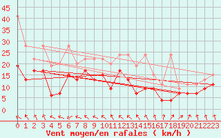 Courbe de la force du vent pour Titlis