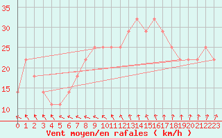 Courbe de la force du vent pour Mullingar