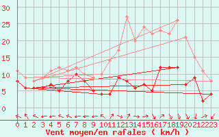 Courbe de la force du vent pour Aurillac (15)