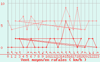 Courbe de la force du vent pour Andeer