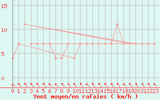 Courbe de la force du vent pour Salla kk