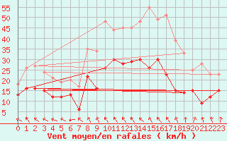 Courbe de la force du vent pour Caen (14)