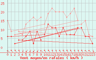 Courbe de la force du vent pour Titlis