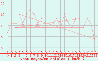 Courbe de la force du vent pour Santiago Del Estero Aero.