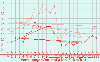 Courbe de la force du vent pour Evionnaz