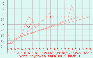 Courbe de la force du vent pour Alfjorden