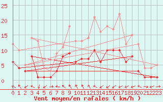 Courbe de la force du vent pour Muehlacker