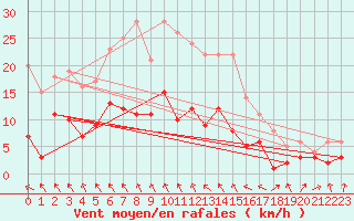 Courbe de la force du vent pour Gardelegen