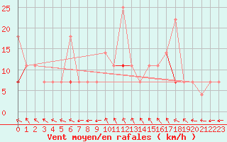 Courbe de la force du vent pour Drevsjo