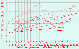 Courbe de la force du vent pour Roanne (42)