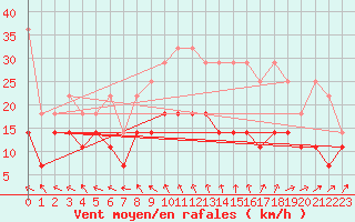 Courbe de la force du vent pour Angermuende