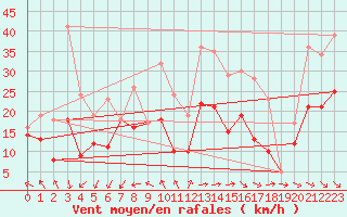 Courbe de la force du vent pour Rochefort Saint-Agnant (17)