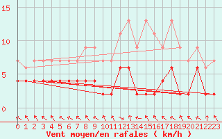 Courbe de la force du vent pour Buffalora