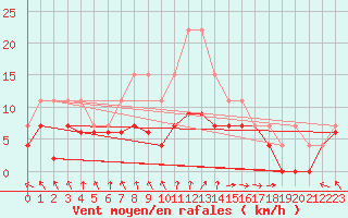 Courbe de la force du vent pour La Rochelle - Le Bout Blanc (17)