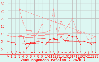 Courbe de la force du vent pour Sainte-Locadie (66)