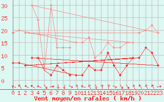 Courbe de la force du vent pour Vaduz