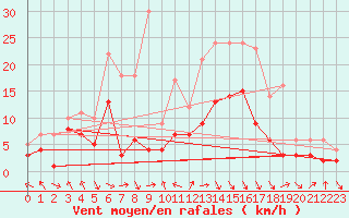 Courbe de la force du vent pour Alfeld