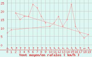 Courbe de la force du vent pour Fukuoka