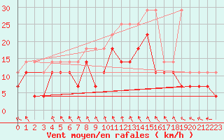 Courbe de la force du vent pour Koksijde (Be)