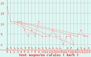 Courbe de la force du vent pour Zell Am See